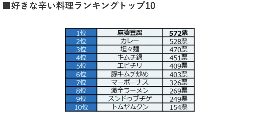 冬季限定 辛いモノ好き必見 この冬行くべき 阿蘇 南小国で冬だからこそ味わいたい絶品旨辛グルメ７選 Smo南小国